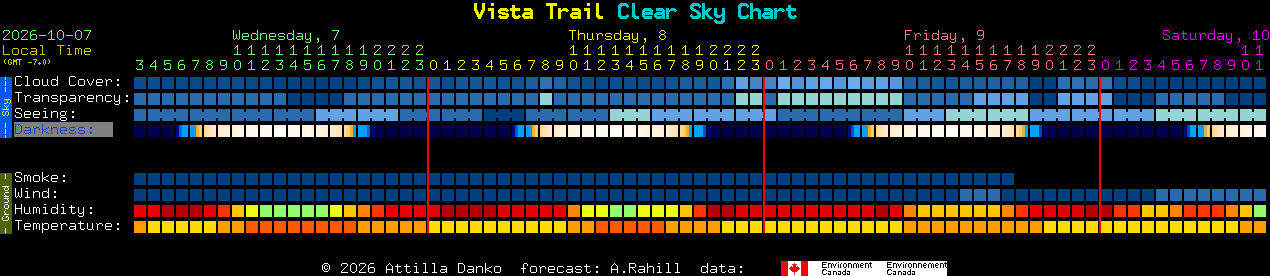 Current forecast for Vista Trail Clear Sky Chart