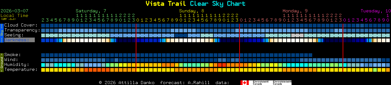 Current forecast for Vista Trail Clear Sky Chart