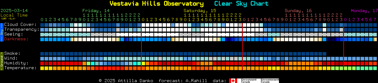 Current forecast for Vestavia Hills Observatory Clear Sky Chart