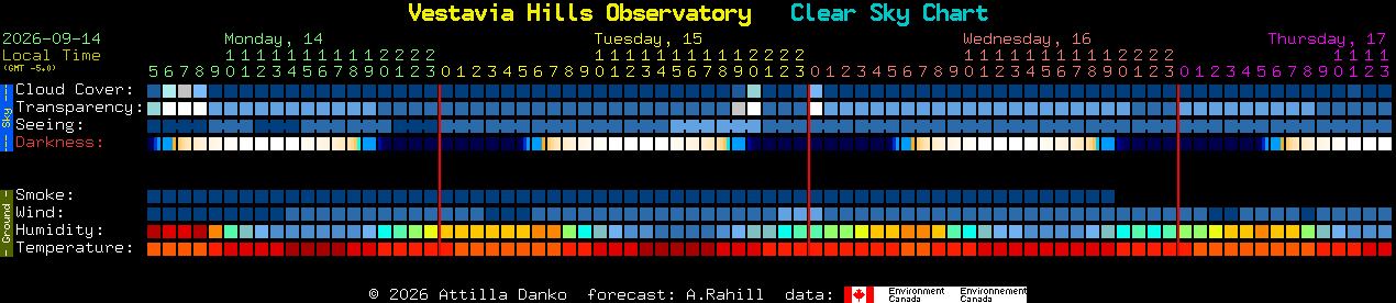 Current forecast for Vestavia Hills Observatory Clear Sky Chart