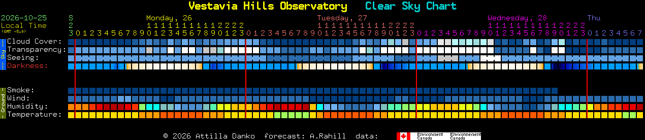 Current forecast for Vestavia Hills Observatory Clear Sky Chart
