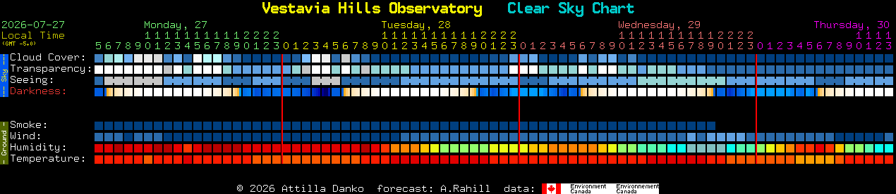 Current forecast for Vestavia Hills Observatory Clear Sky Chart