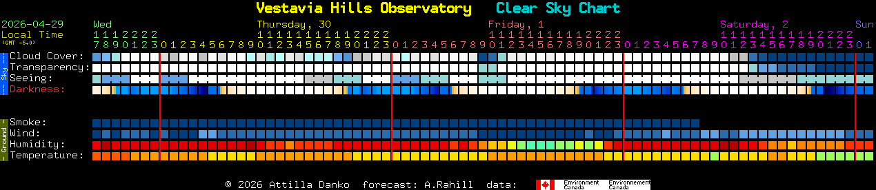 Current forecast for Vestavia Hills Observatory Clear Sky Chart