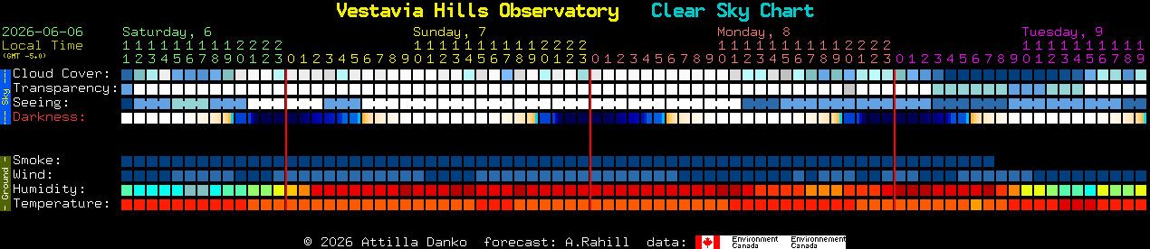 Current forecast for Vestavia Hills Observatory Clear Sky Chart
