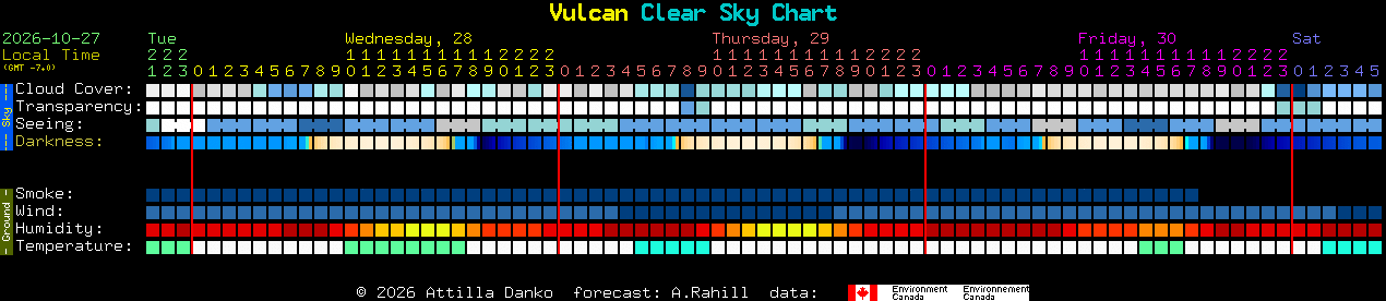 Current forecast for Vulcan Clear Sky Chart