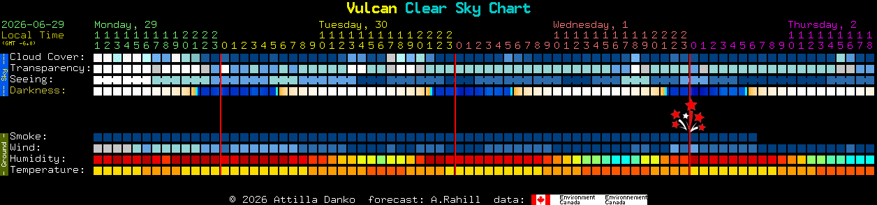 Current forecast for Vulcan Clear Sky Chart