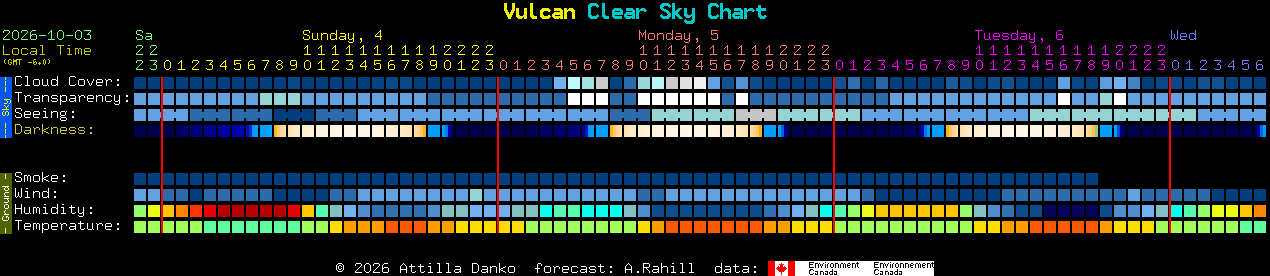 Current forecast for Vulcan Clear Sky Chart