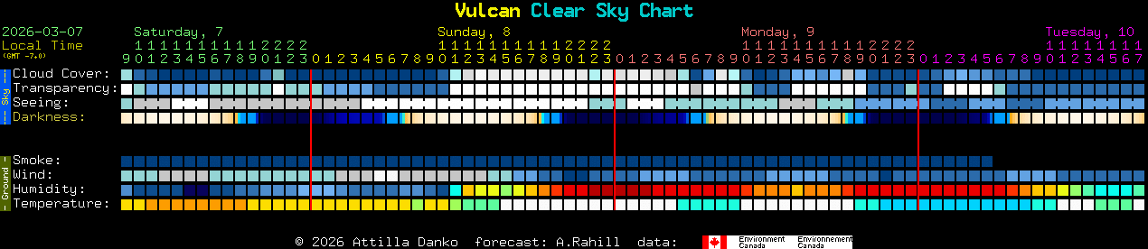 Current forecast for Vulcan Clear Sky Chart