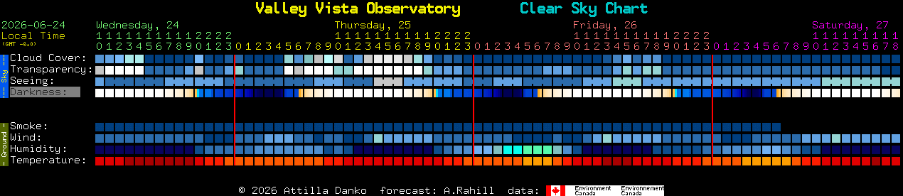 Current forecast for Valley Vista Observatory Clear Sky Chart