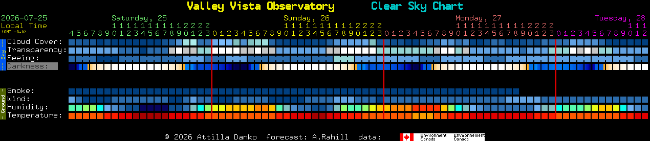 Current forecast for Valley Vista Observatory Clear Sky Chart
