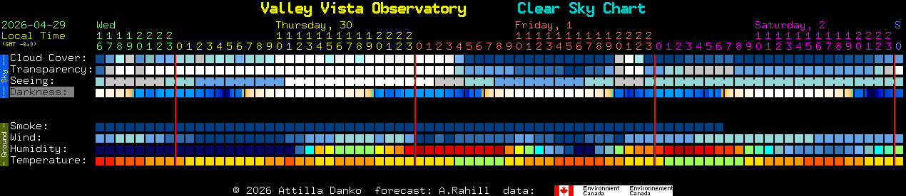 Current forecast for Valley Vista Observatory Clear Sky Chart