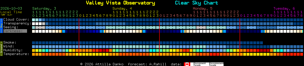 Current forecast for Valley Vista Observatory Clear Sky Chart