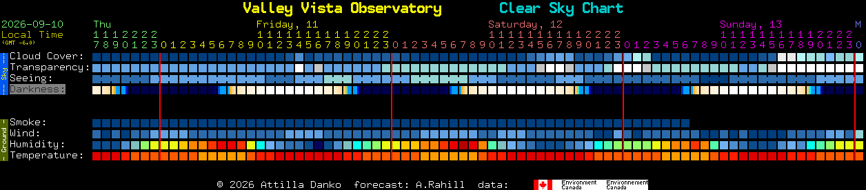 Current forecast for Valley Vista Observatory Clear Sky Chart