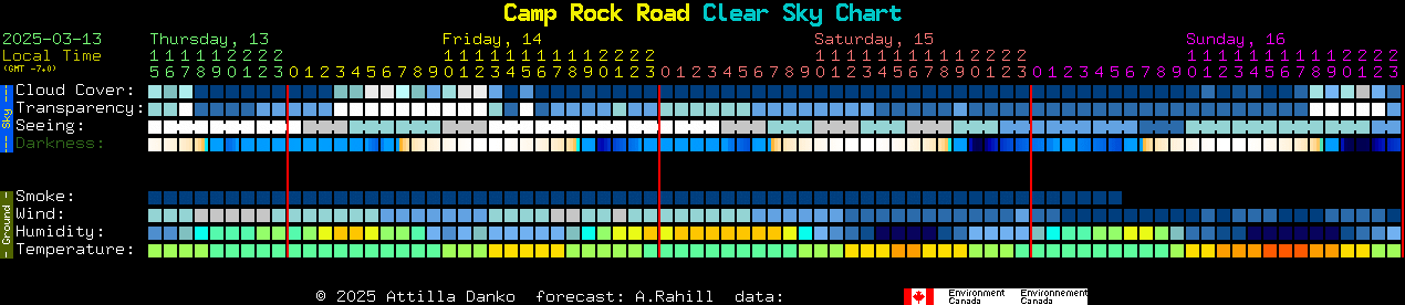 Current forecast for Camp Rock Road Clear Sky Chart