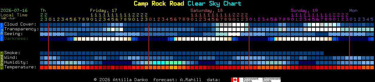 Current forecast for Camp Rock Road Clear Sky Chart