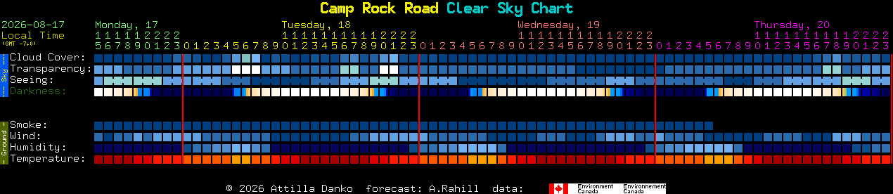 Current forecast for Camp Rock Road Clear Sky Chart