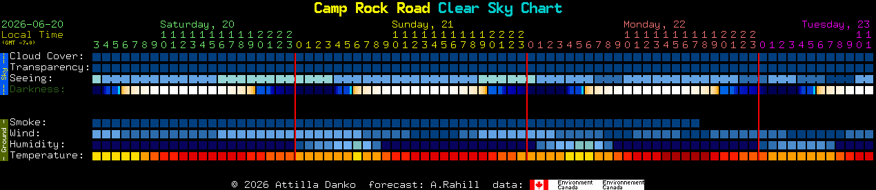 Current forecast for Camp Rock Road Clear Sky Chart