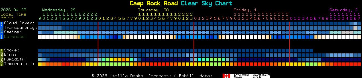 Current forecast for Camp Rock Road Clear Sky Chart