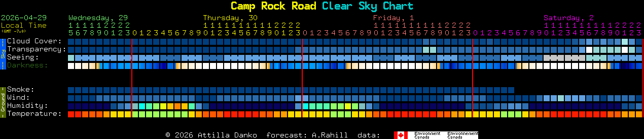 Current forecast for Camp Rock Road Clear Sky Chart