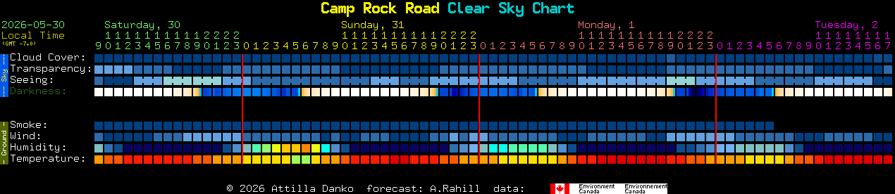 Current forecast for Camp Rock Road Clear Sky Chart