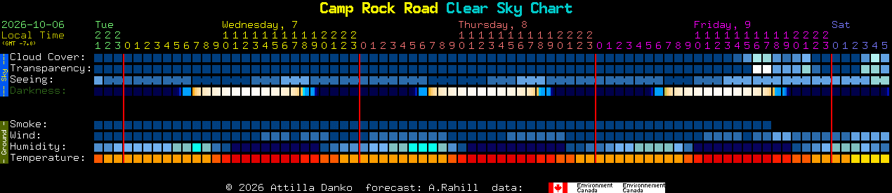 Current forecast for Camp Rock Road Clear Sky Chart