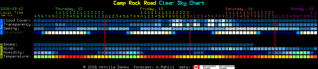 Current forecast for Camp Rock Road Clear Sky Chart