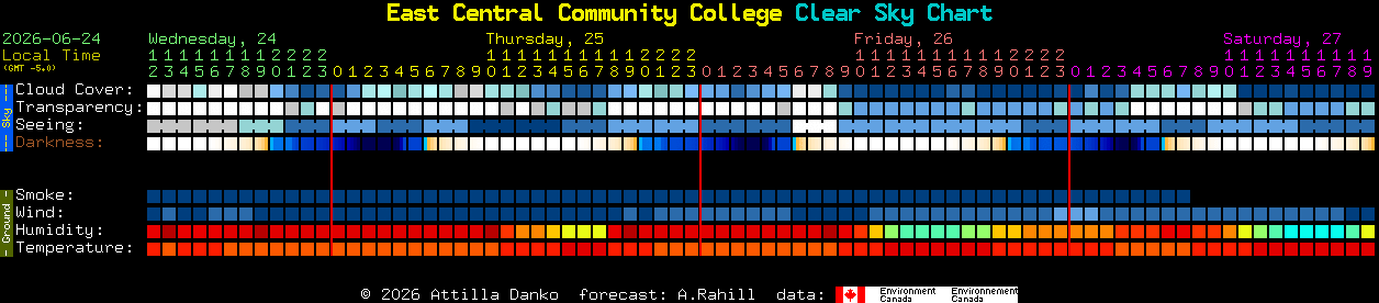 Current forecast for East Central Community College Clear Sky Chart