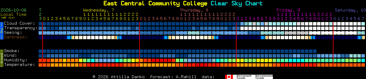 Current forecast for East Central Community College Clear Sky Chart