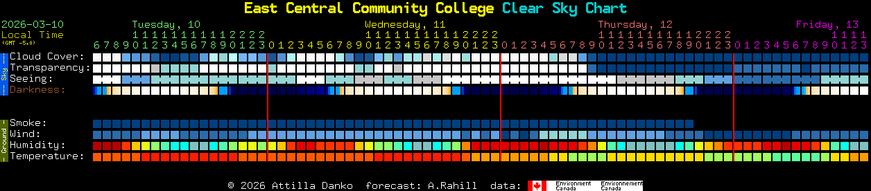 Current forecast for East Central Community College Clear Sky Chart