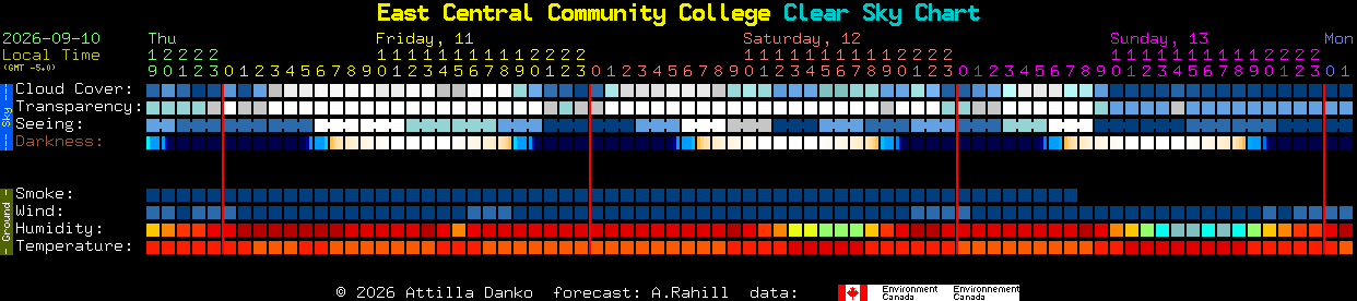 Current forecast for East Central Community College Clear Sky Chart