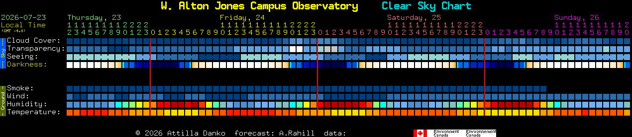 Current forecast for W. Alton Jones Campus Observatory Clear Sky Chart