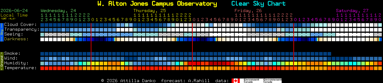 Current forecast for W. Alton Jones Campus Observatory Clear Sky Chart
