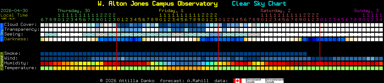 Current forecast for W. Alton Jones Campus Observatory Clear Sky Chart