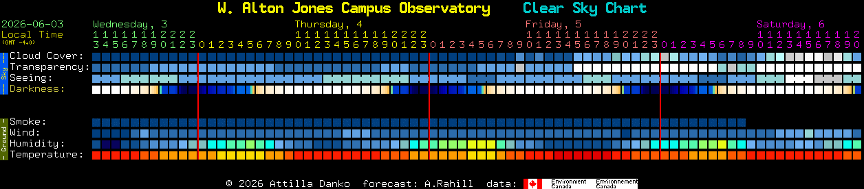 Current forecast for W. Alton Jones Campus Observatory Clear Sky Chart
