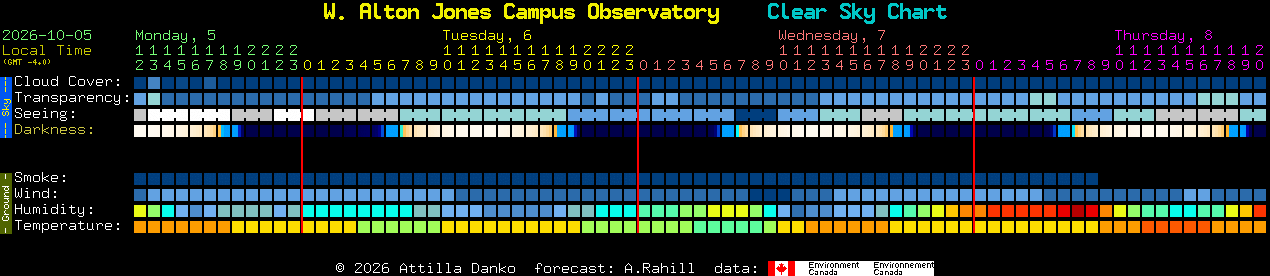 Current forecast for W. Alton Jones Campus Observatory Clear Sky Chart
