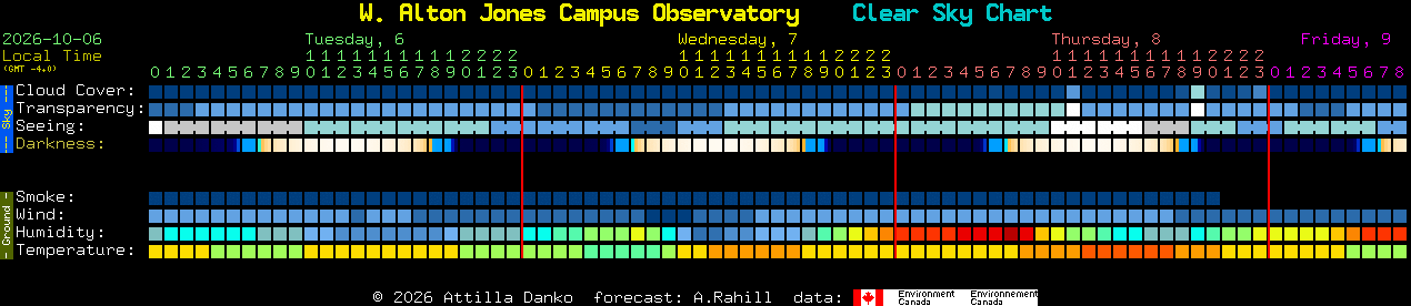 Current forecast for W. Alton Jones Campus Observatory Clear Sky Chart