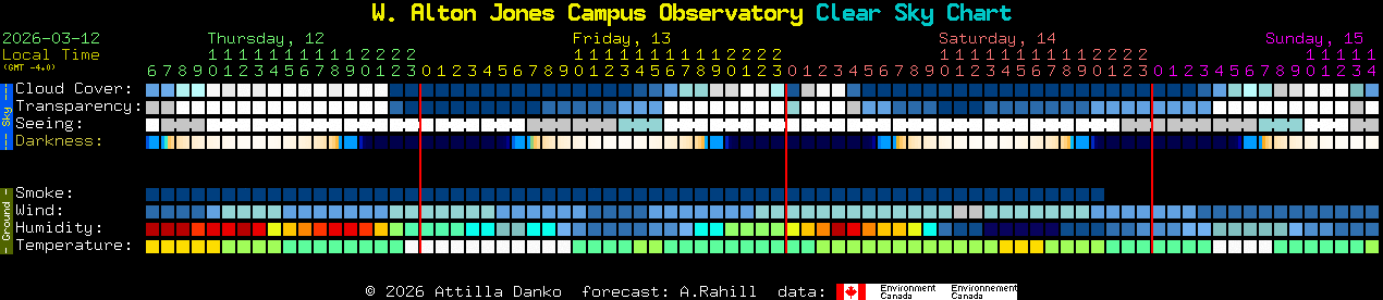Current forecast for W. Alton Jones Campus Observatory Clear Sky Chart
