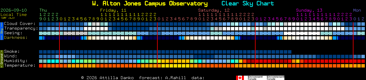 Current forecast for W. Alton Jones Campus Observatory Clear Sky Chart