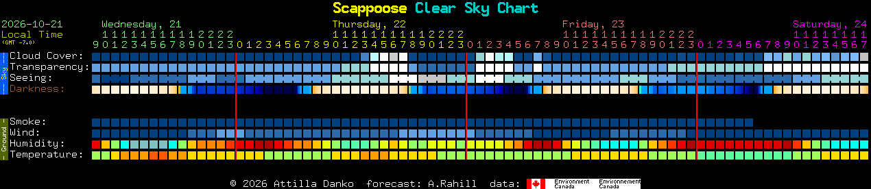 Current forecast for Scappoose Clear Sky Chart