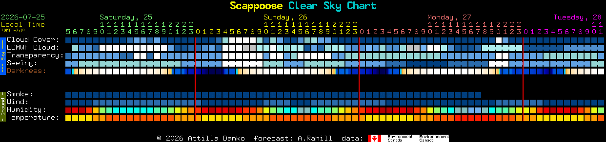 Current forecast for Scappoose Clear Sky Chart