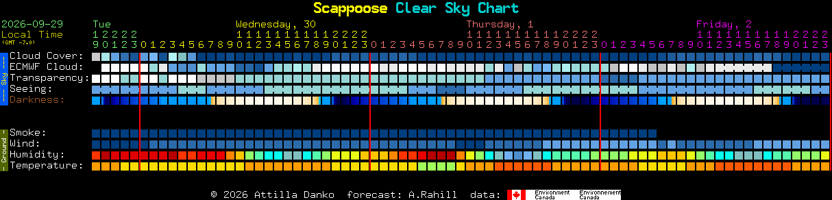 Current forecast for Scappoose Clear Sky Chart