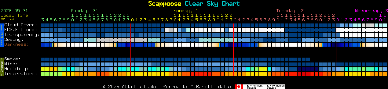 Current forecast for Scappoose Clear Sky Chart