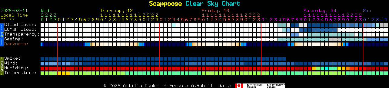 Current forecast for Scappoose Clear Sky Chart