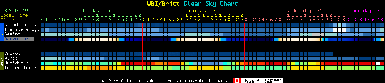 Current forecast for WBI/Britt Clear Sky Chart