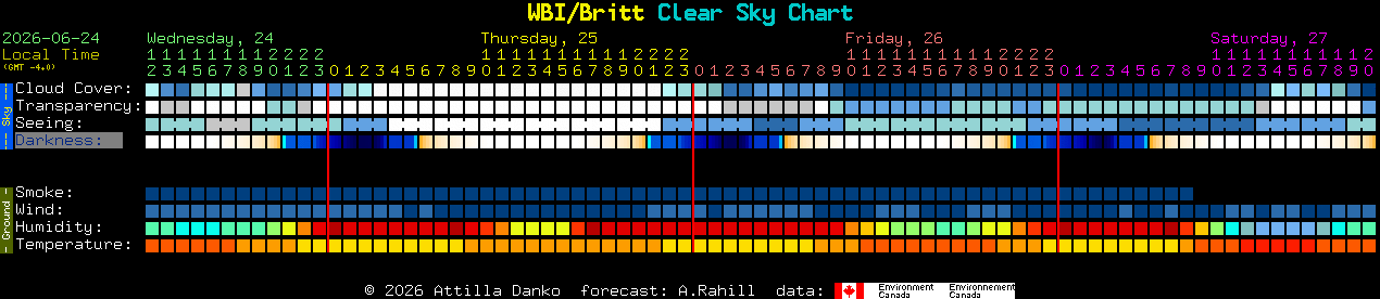 Current forecast for WBI/Britt Clear Sky Chart