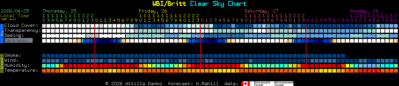 Current forecast for WBI/Britt Clear Sky Chart
