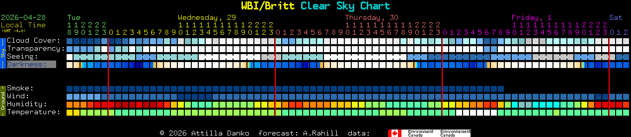 Current forecast for WBI/Britt Clear Sky Chart
