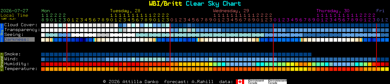 Current forecast for WBI/Britt Clear Sky Chart