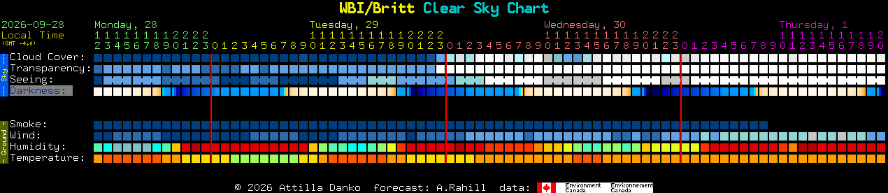 Current forecast for WBI/Britt Clear Sky Chart