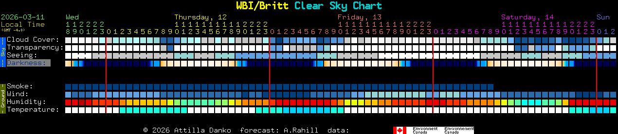 Current forecast for WBI/Britt Clear Sky Chart